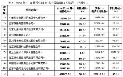 電子專用設備行業上半年表現亮眼 技術創新驅動，電氣機械設備銷售強勁增長